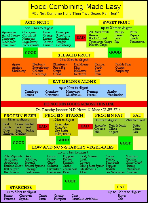 Printable Food Combining Chart